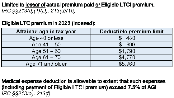 Eligible LTC premiums in 2023 indexed for inflation.
